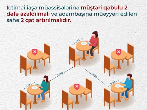 Karantin dövründə kafe-restoranlarla bağlı zəruri QAYDALAR