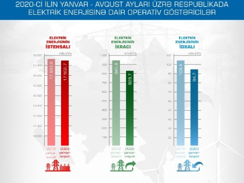 Azərbaycanda elektrik enerjisi istehsalı azalıb