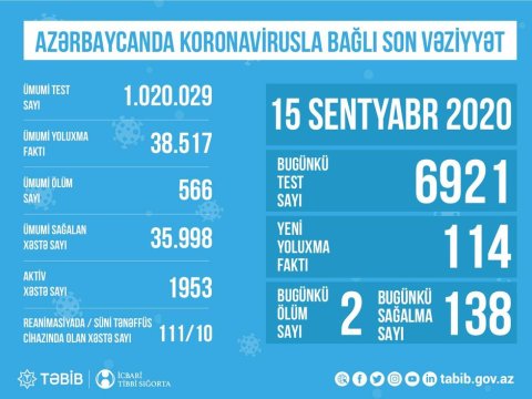 Azərbaycanda koronavirus testindən keçənlərin ümumi sayı AÇIQLANDI