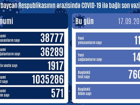 Azərbaycanda virusdan sağalanlar yoluxanları üstələdi - 2 nəfər öldü 