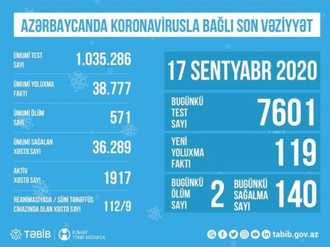 Reanimasiyada olan koronavirus xəstələrinin sayı açıqlandı
