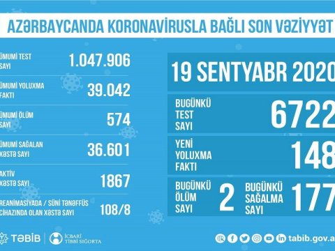 Azərbaycanda reanimasiyada olan COVİD-19 xəstələrinin sayı açıqlandı