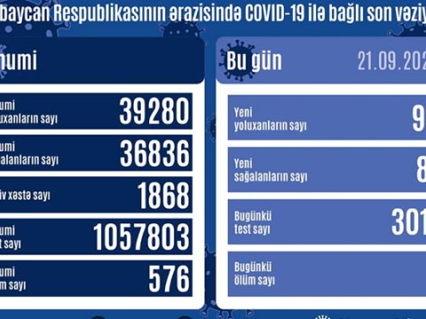 Azərbaycanda virusa yoluxmada kəskin azalma - 92 yoluxma, 1 ölüm