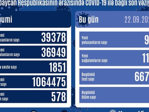 Azərbaycanda virusdan sağalanlar yoluxanları yenidən üstələdi - 2 ölüm