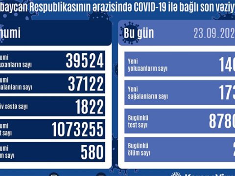 Azərbaycanda virusa yoluxma sayı yenidən üçrəqəmli oldu - 2 ölüm