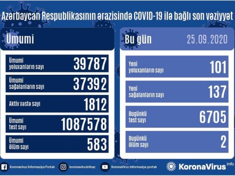 Azərbaycanda virusa yoluxma yenidən azaldı - 2 nəfər öldü