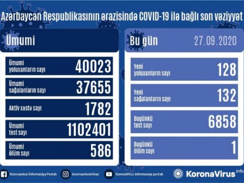 Azərbaycanda koronavirusa yoluxanların sayı artdı -  1 nəfər öldü