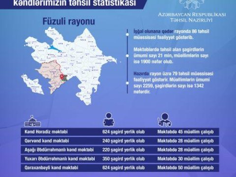 İşğaldan azad olunmuş kəndlərin təhsil STATİSTİKASI