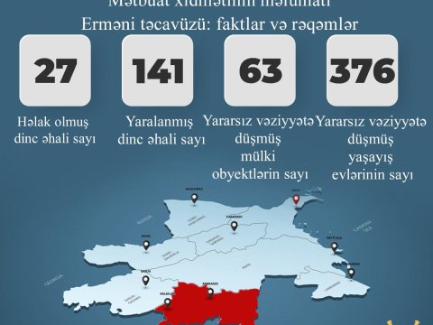 Ermənilərin atəşi nəticəsində 27 mülki şəxs həlak olub                  