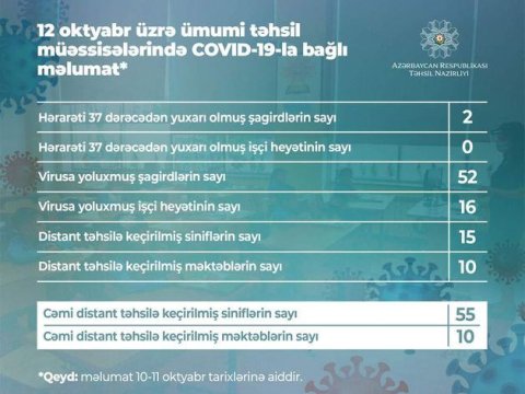 52 şagird koronavirusa yoluxub