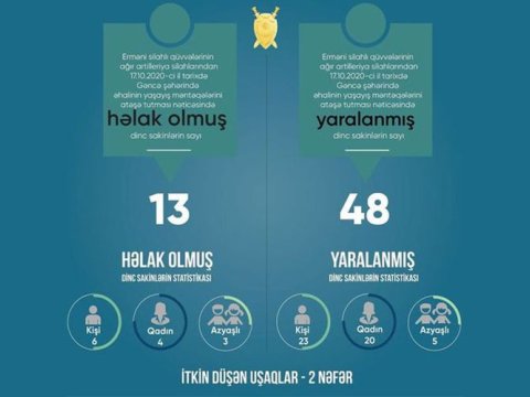 Gəncəyə raket hücumu zamanı 3 azyaşlı həlak olub, 2-si itkin düşüb – Baş Prokurorluq