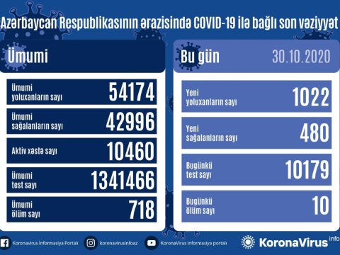 Azərbaycanda koronavirusa yoluxma sürətlə artır - Daha 10 nəfər öldü