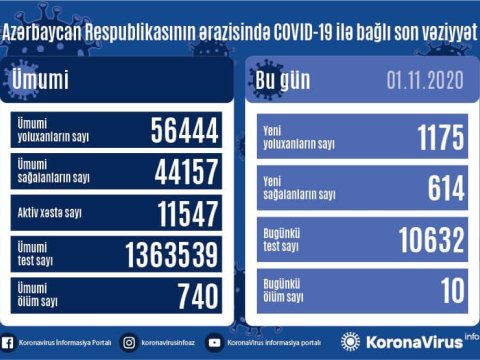Azərbaycanda koronavirusa rekord yoluxma - 10 nəfər öldü