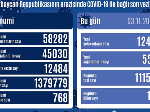 Azərbaycanda yoluxma 1200-ü keçdi - 15 nəfər öldü