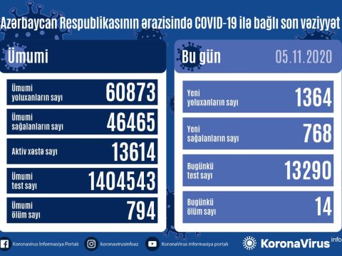 Azərbaycanda yoluxma 1300-ü keçdi - 14 nəfər öldü