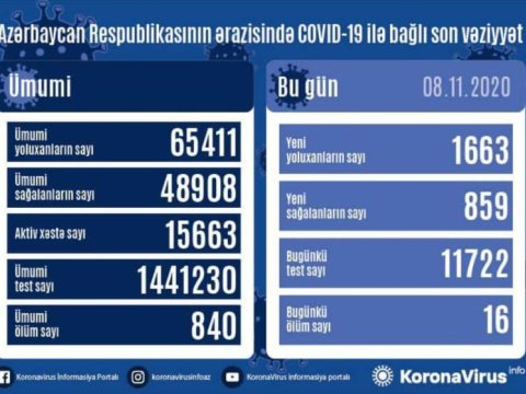 Azərbaycanda daha 1663 nəfər koronavirusa yoluxdu: 16 ölüm