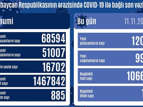 Azərbaycanda yoluxma azaldı - 18 nəfər öldü