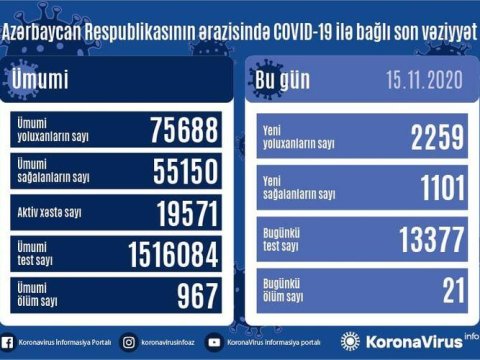 Azərbaycanda daha 2259 nəfər COVID-19-a yoluxdu - ANTİREKORD
