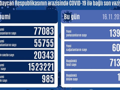 Azərbaycanda daha 1395 nəfər virusa yoluxdu - 18 nəfər öldü