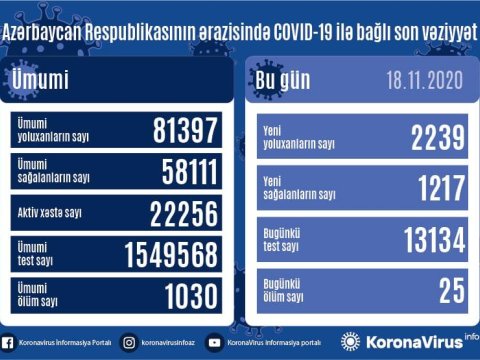 Azərbaycanda daha 2239 nəfər virusa yoluxdu: 25 ölüm 
