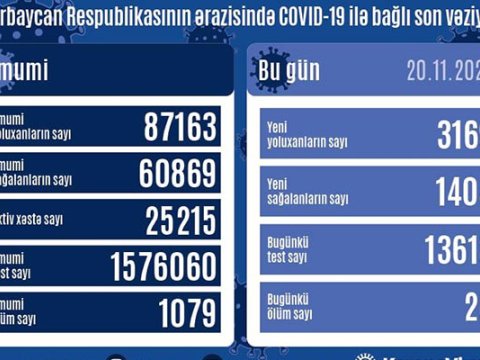 Azərbaycanda yoluxma 3 mini keçdi - daha 26 nəfər öldü