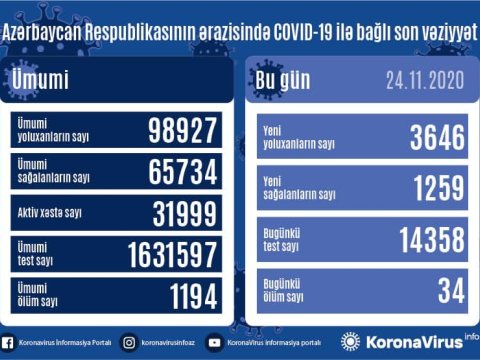 Azərbaycanda növbəti antirekord - 3646 yoluxma, 34 ölüm