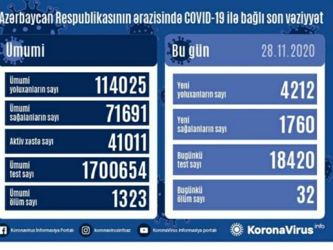 Azərbaycanda koronavirusa 1 gündə 4200-dən çox YOLUXMA