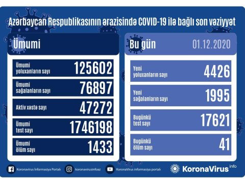 Azərbaycanda virusa yoluxmada yeni antirekord - 41 nəfər öldü
