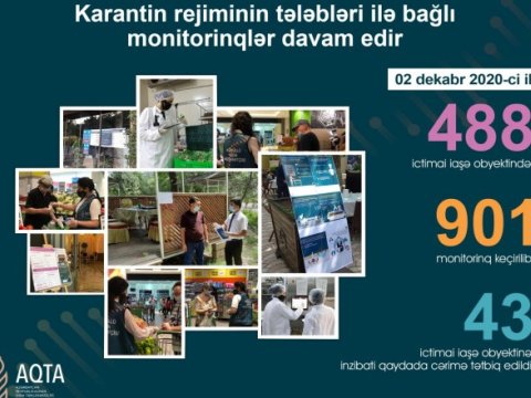 AQTA 43 obyektdə koronavirusla bağlı qayda pozuntusu aşkarladı