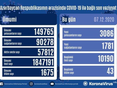 Azərbaycanda yoluxma azaldı - 43 nəfər öldü