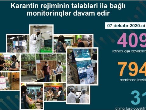 31 obyektdə pozuntular aşkarlandı