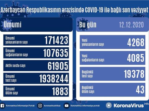 Azərbaycanda daha 4268 nəfər koronavirusa yoluxdu: 43 ölüm