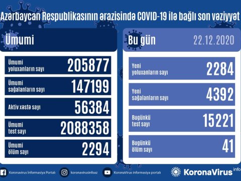 Azərbaycanda COVİD-19-dan sağalanlar yoluxanları iki dəfə ÜSTƏLƏDİ