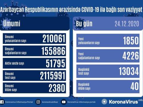 Azərbaycanda yoluxma kəskin azaldı - 40 nəfər öldü