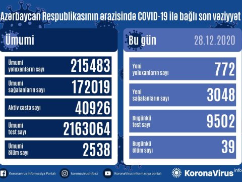 Azərbaycanda yoluxma 772-yə düşdü - daha 39 nəfər öldü