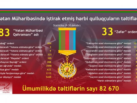 Vətən Müharibəsilə bağlı 82670 TƏLTİFETMƏ olub