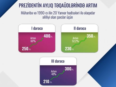 Prezidentdən şəhid ailələrinə və müharibə əlillərinə yeni mühüm sosial dəstək paketi - FOTOLAR