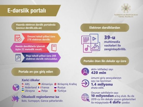 Elektron dərslik portalına giriş sayı milyondan çox olub