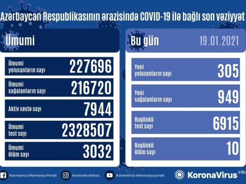 Azərbaycanda daha 305 nəfər yoluxdu - 10 nəfər öldü