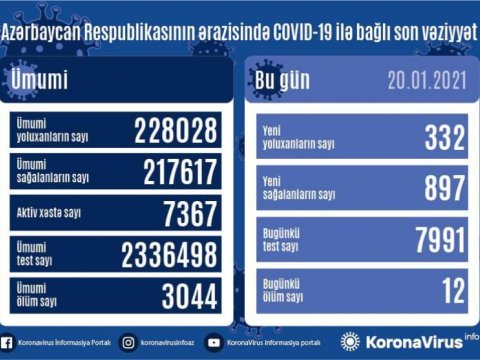 Azərbaycanda daha 332 nəfər koronavirusa yoluxdu - 12 nəfər öldü