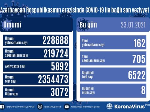 Azərbaycanda daha 162 nəfər yoluxdu - 8 nəfər öldü