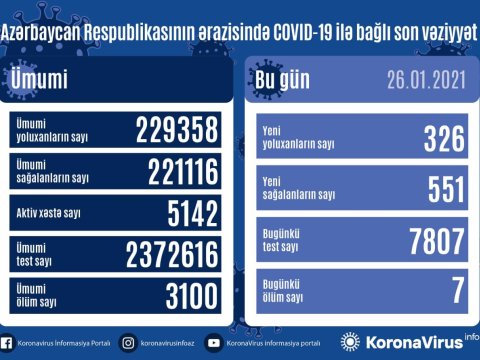 Yoluxma yenə artdı, ölü sayı AZALDI
