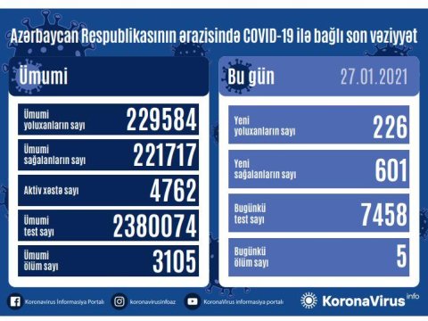 Azərbaycanda daha 226 nəfər koronavirusa yoluxdu - 5 nəfər öldü