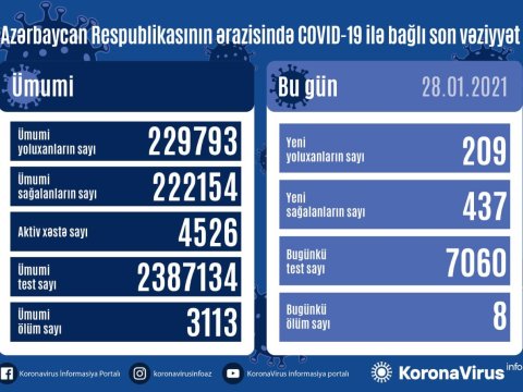 Yoluxma azaldı - 8 nəfər öldü