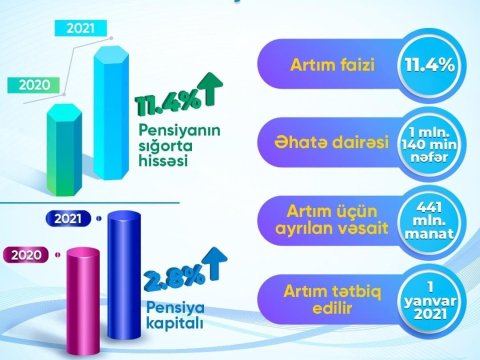 Azərbaycanda pensiyalar 11,4 % artırılır