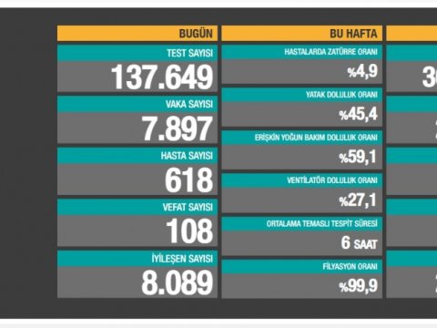 Türkiyədə koronavirusdan daha 108 nəfər öldü