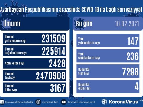 Azərbaycanda daha 147 yoluxma - 4 nəfər öldü