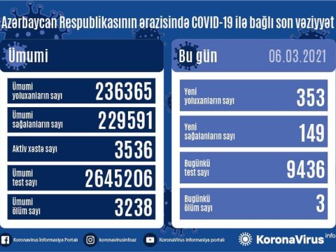 Azərbaycanda daha 353 nəfər yoluxdu - 3 nəfər öldü