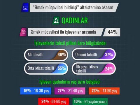 Azərbycanda işləyən qadınların yaş STATİSTİKASI
