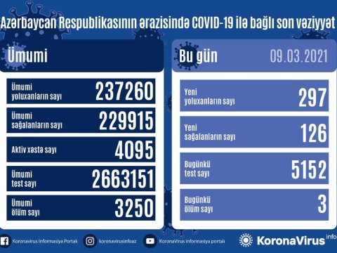 Yoluxma yenidən artdı - aktiv xəstə sayı 4 mini ötdü